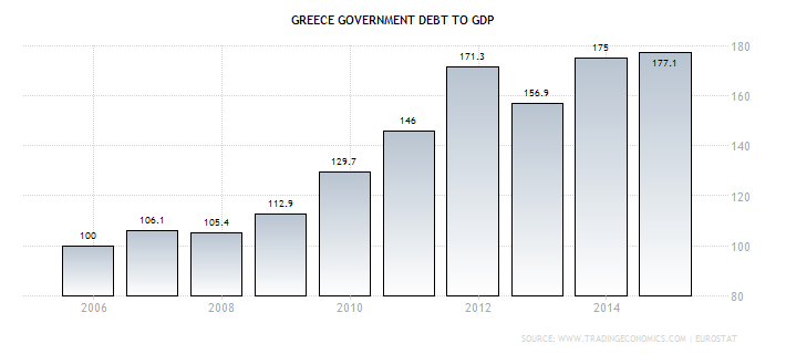 Görögország GDP arányos adóssága