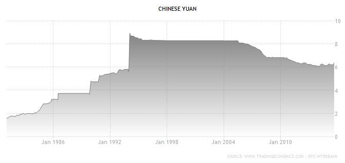 Kínai valuta (jüan) árfolyamváltozásai a dollárhoz képest
